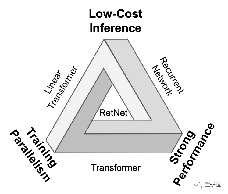 Transformer后繼有模!MSRA提出全新大模型基礎架構:推理速度8倍提升,內存占用減少70%