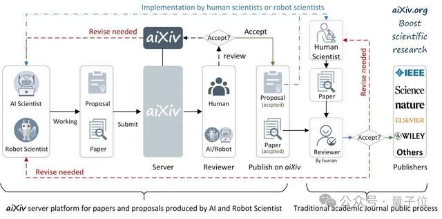 7x24小時非人類科學(xué)家入場:當(dāng)AI開始自主探索科學(xué)未知領(lǐng)域 | 多倫多大學(xué)