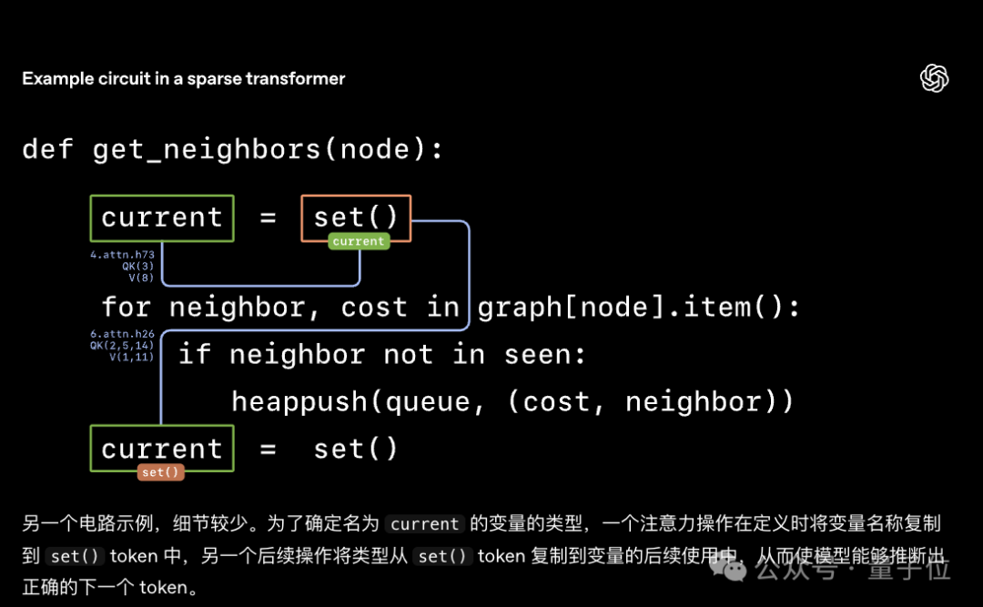 OpenAI突然開源新模型!99.9%的權重是0,新稀疏性方法代替MoE