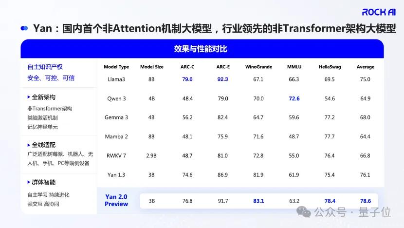 非Transformer架構落地之王，帶著離線智能和原生記憶能力在上海WAIC浮出水面