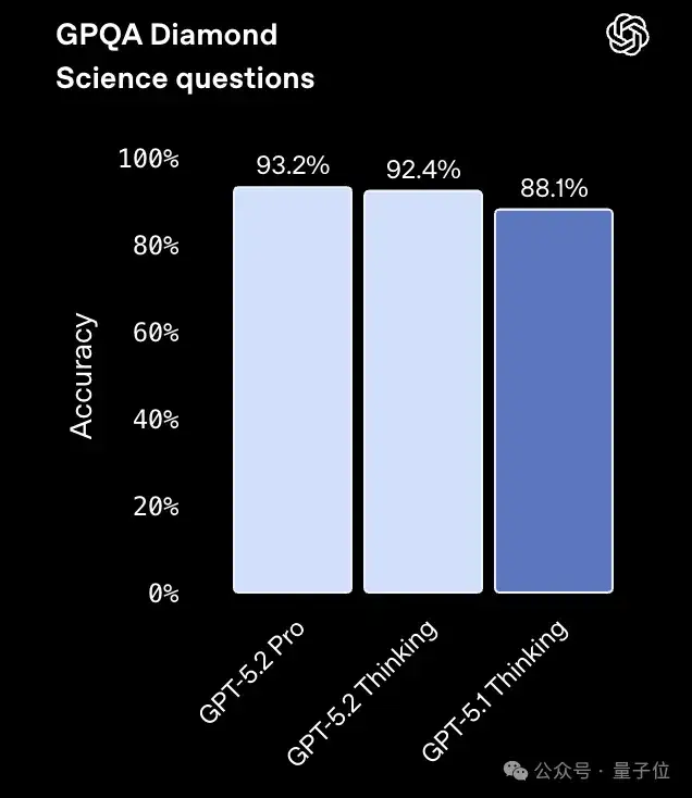 GPT-5.2果然反超谷歌Gemini 3 Pro！北大數(shù)院校友核心貢獻(xiàn)