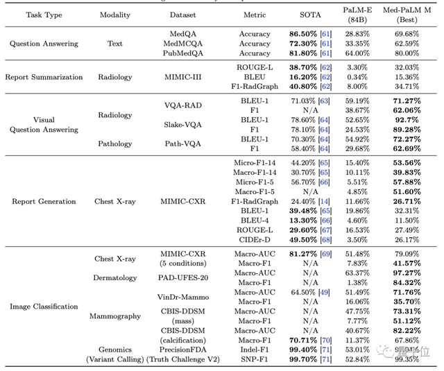 清華校友立功！谷歌發(fā)布首個全科醫(yī)療大模型，14項任務(wù)SOTA