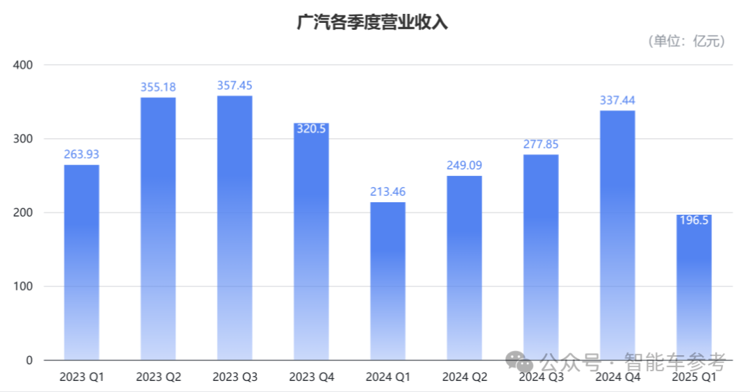 廣汽埃安公告回應“車圈恒大”：員工股權激勵正常推進中