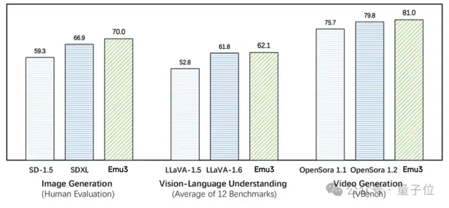 Ilya觀點(diǎn)得證！僅靠預(yù)測下一個(gè)token統(tǒng)一圖像文本視頻，智源發(fā)布原生多模態(tài)世界模型Emu3