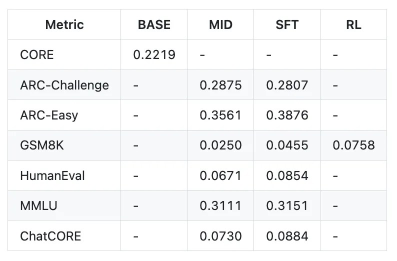 卡帕西8000行代碼手搓ChatGPT,成本僅100美元,訓練12小時CORE表現超越GPT-2,手把手教程來了