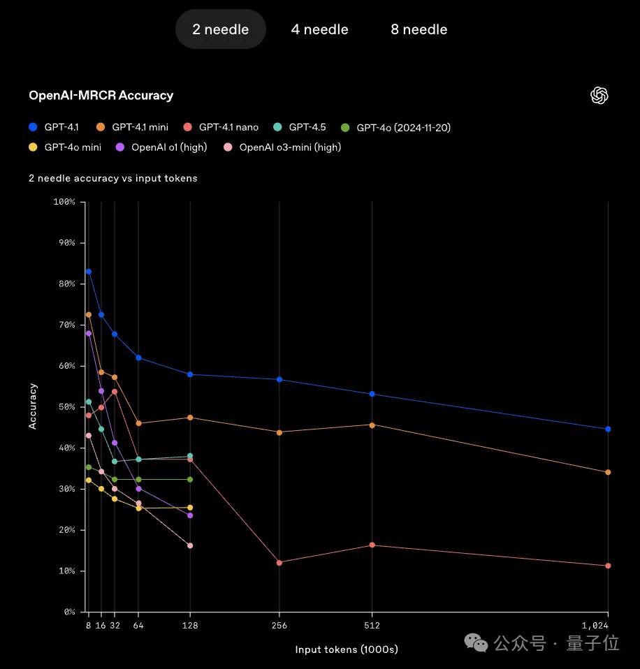 GPT-4.1淘汰了4.5!全系列百萬上下文,主打一個性價比