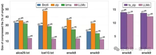 超越ZIP的無損壓縮來了！華盛頓大學(xué)讓大模型成為無損文本壓縮器