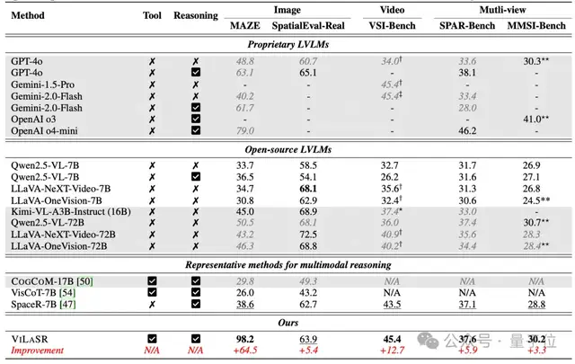 大模型掌握人類空間思考能力!三階段訓練框架學會“邊畫邊想”,5個基準平均提升18.4%