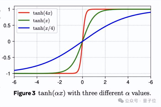 何愷明LeCun改造Transformer!9行代碼替代歸一化性能不減還加速