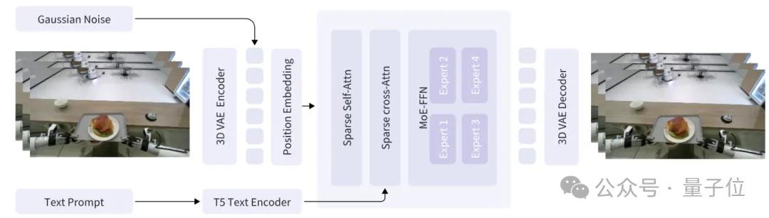 世界模型和具身大腦最新突破:90%生成數據,VLA性能暴漲300%|開源