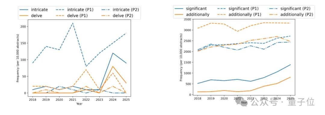 14%論文都有AI代寫？Nature：每7篇就有1篇藏有ChatGPT特征詞