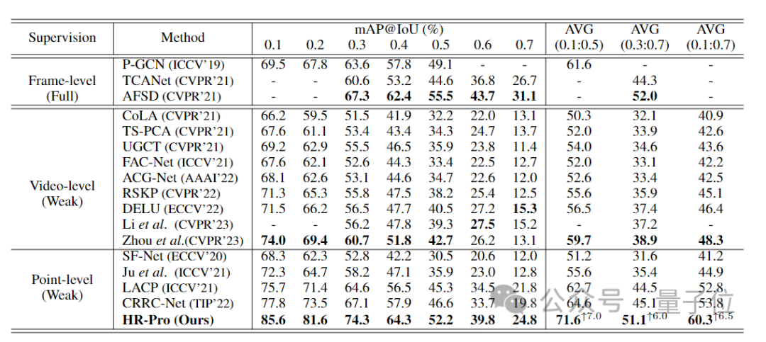 單幀標注視頻就能學到片段特征,達到全監督性能!華科拿下時序行為檢測新SOTA|AAAI24