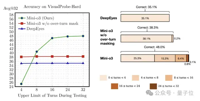全新開源模型復(fù)現(xiàn)o3視覺推理,無需大量訓(xùn)練即可實(shí)現(xiàn)深度思考