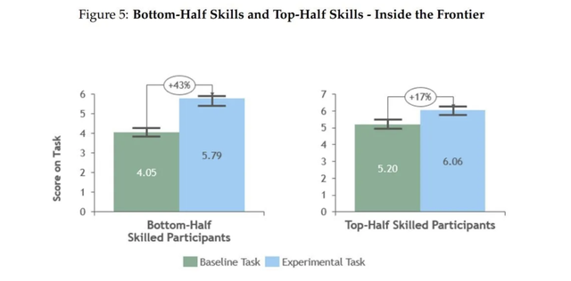 使用GPT-4，學渣比學霸更有優勢