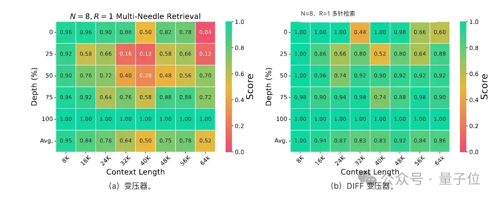 微軟清華改進Transformer：用降噪耳機原理升級注意力，一作在線答疑