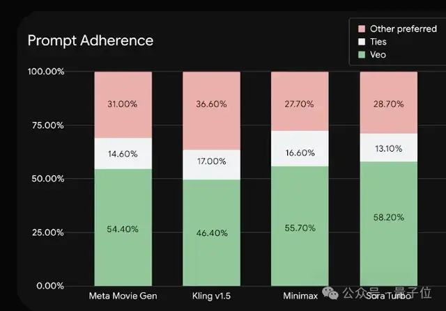 谷歌版Sora升級4K高清!一句話控制鏡頭運動,跑分叫板可靈海螺