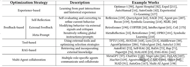 Agent太火!這篇綜述讓你不把知識學雜了丨華東師大&東華大學出品