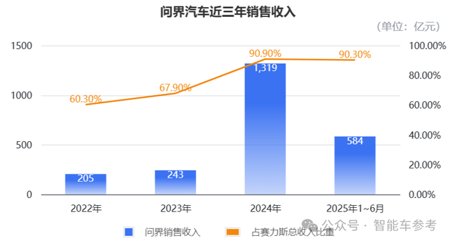 賽力斯2150億登陸香港IPO,開盤暴跌8%