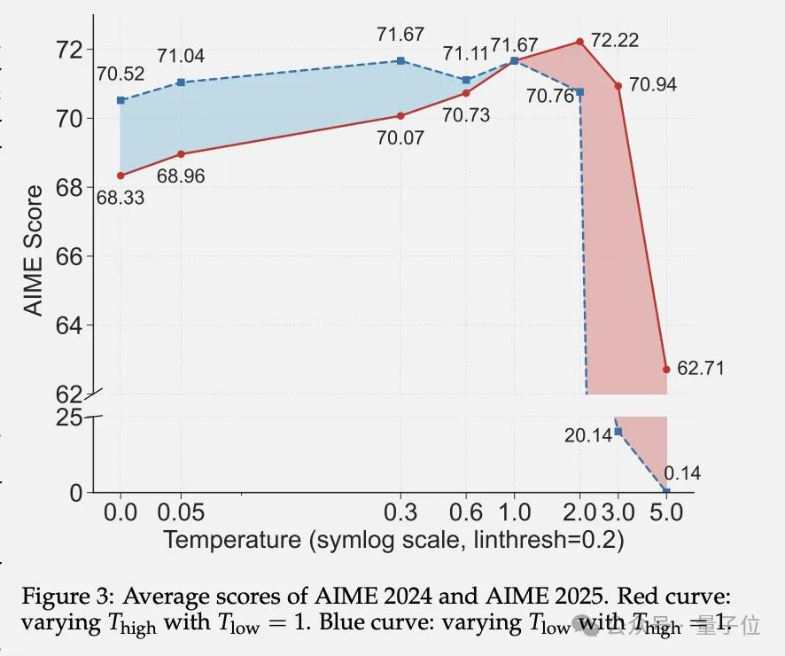 Qwen&清華團隊顛覆常識:大模型強化學習僅用20%關鍵token,比用全部token訓練還好