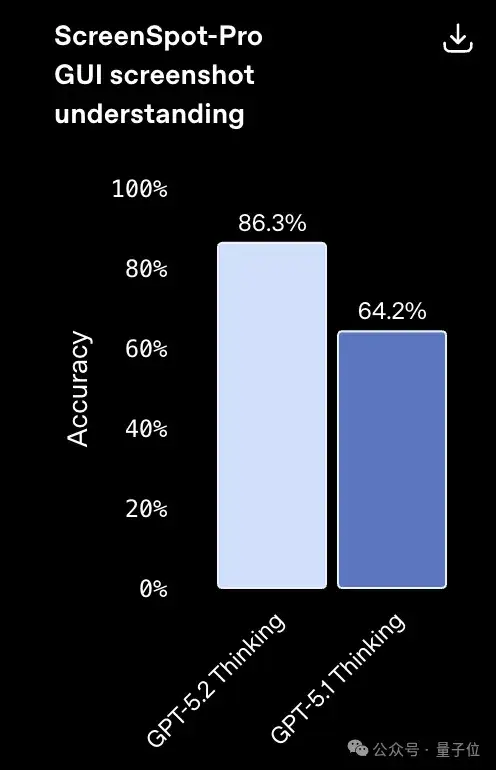 GPT-5.2果然反超谷歌Gemini 3 Pro！北大數(shù)院校友核心貢獻(xiàn)