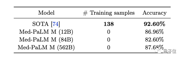 清華校友立功！谷歌發(fā)布首個全科醫(yī)療大模型，14項任務(wù)SOTA