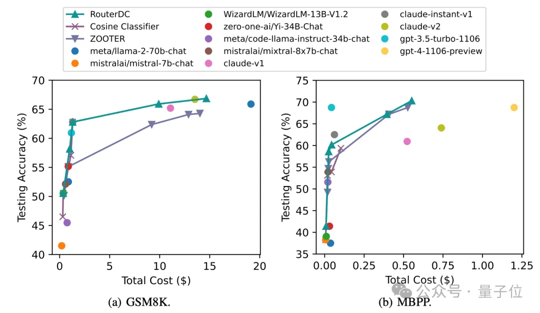 大模型“取長補短”新思路入選NeurIPS'24，顯著優于現有路由方法，南科大港科大出品