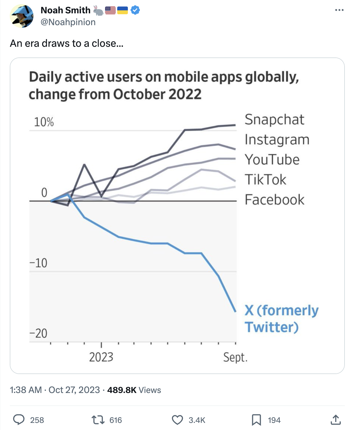 馬斯克??一周年成績單:估值降至200億美元,廣告收入下降60%,自己成發帖最多的人