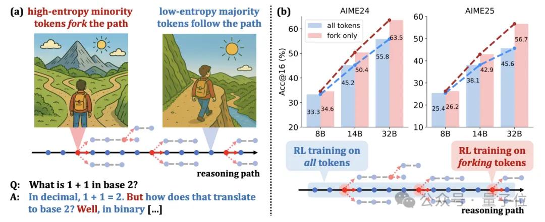 Qwen&清華團隊顛覆常識:大模型強化學習僅用20%關鍵token,比用全部token訓練還好