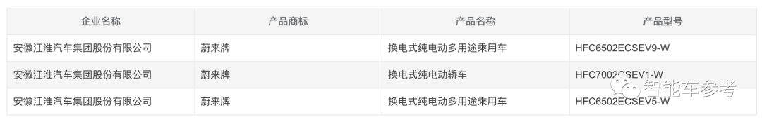 蔚來1000公里續航車型申報!自研半固態電池技術,即將加入換電