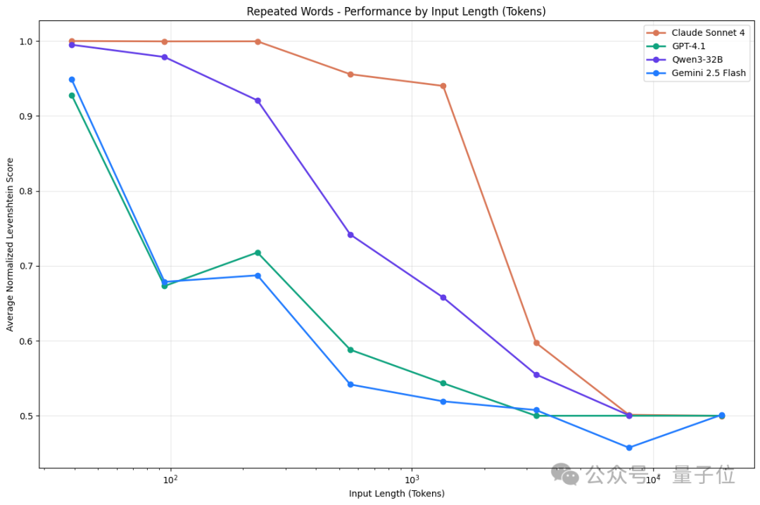 1萬tokens是檢驗長文本的新基準，超過后18款大模型集體失智