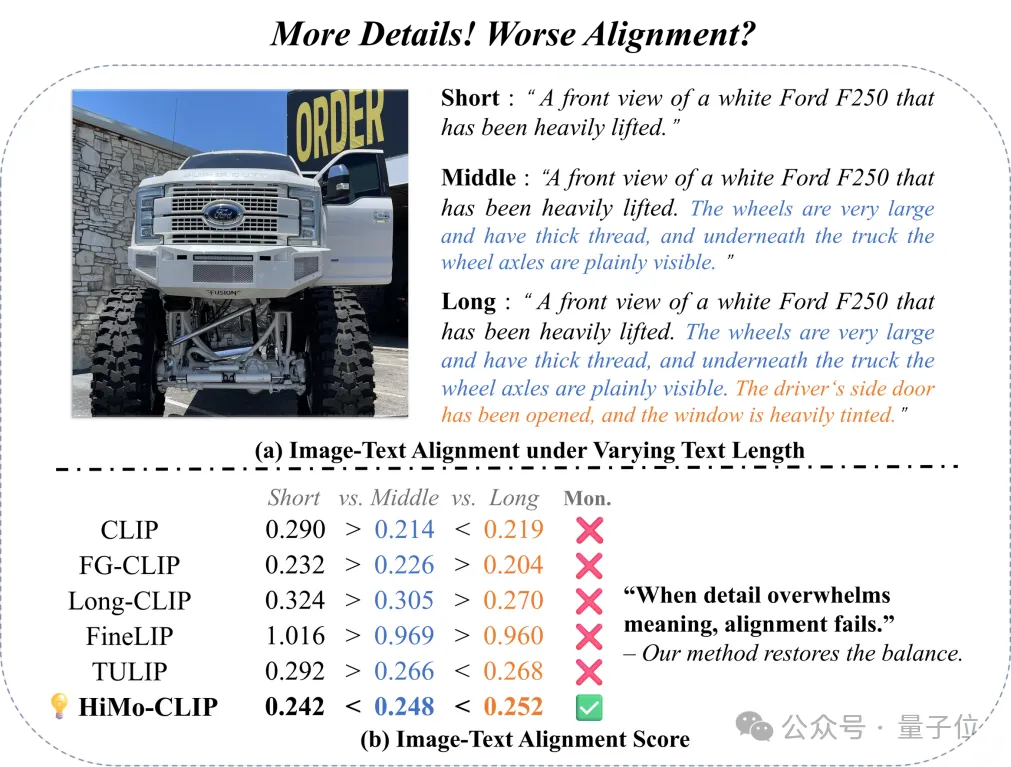 讓大模型學(xué)會(huì)“高維找茬”,中國(guó)聯(lián)通新研究解決長(zhǎng)文本圖像檢索痛點(diǎn)|AAAI 2026 Oral