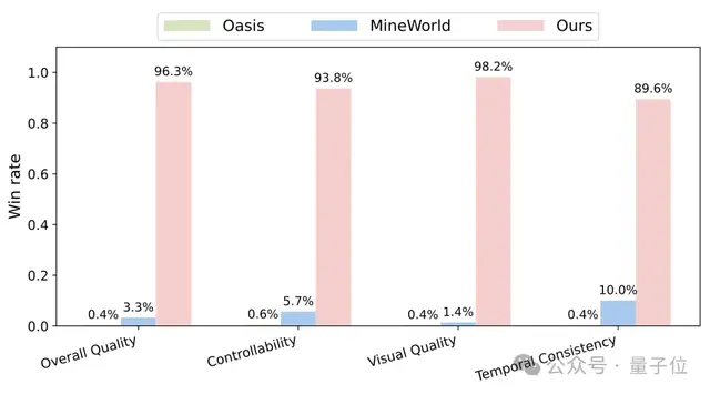 AI無限生成《我的世界》,玩家動(dòng)動(dòng)鍵盤鼠標(biāo)自主控制!