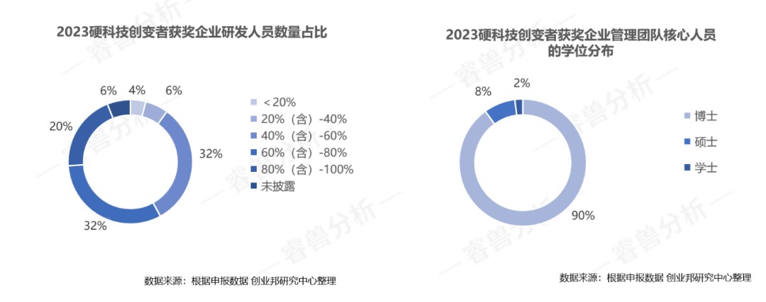 超60%項目來自高校科研院所 | 2023值得關注的硬科技創變者50強重磅發布