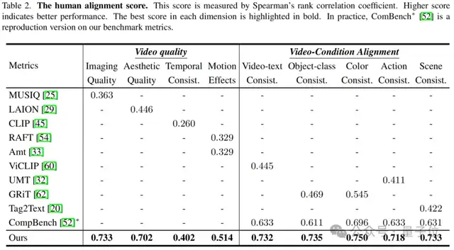 CVPR2025視頻生成統一評估架構，上交x斯坦福聯合提出讓MLLM像人類一樣打分