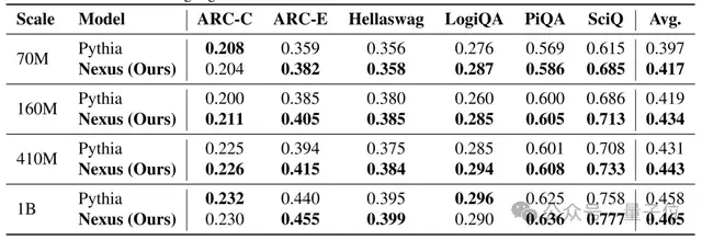華為新架構(gòu)砍了Transformer大動脈!任意模型推理能力原地飆升