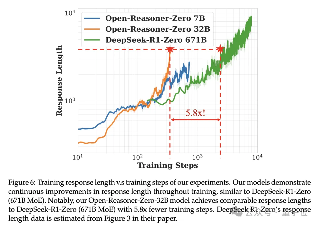 1/30訓練步驟復刻DeepSeek-R1-Zero,沈向洋姜大昕張祥雨等開源推理模型RL訓練方法
