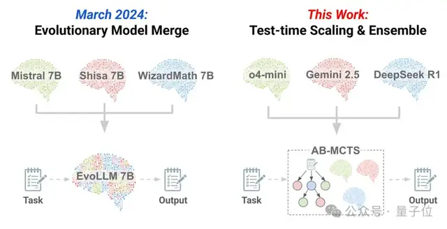 AI版三個(gè)臭皮匠!ChatGPT/Gemini/DeepSeek合體拿下AGI測(cè)試最高分