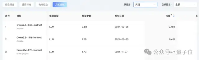 首個(gè)AI翻譯實(shí)戰(zhàn)榜單出爐!GPT-4o穩(wěn)坐天花板,Qwen擅長(zhǎng)文化丨開(kāi)源