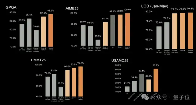 馬斯克Grok-4碾壓所有大模型!“比所有博士聰明”,AIME25拿滿分