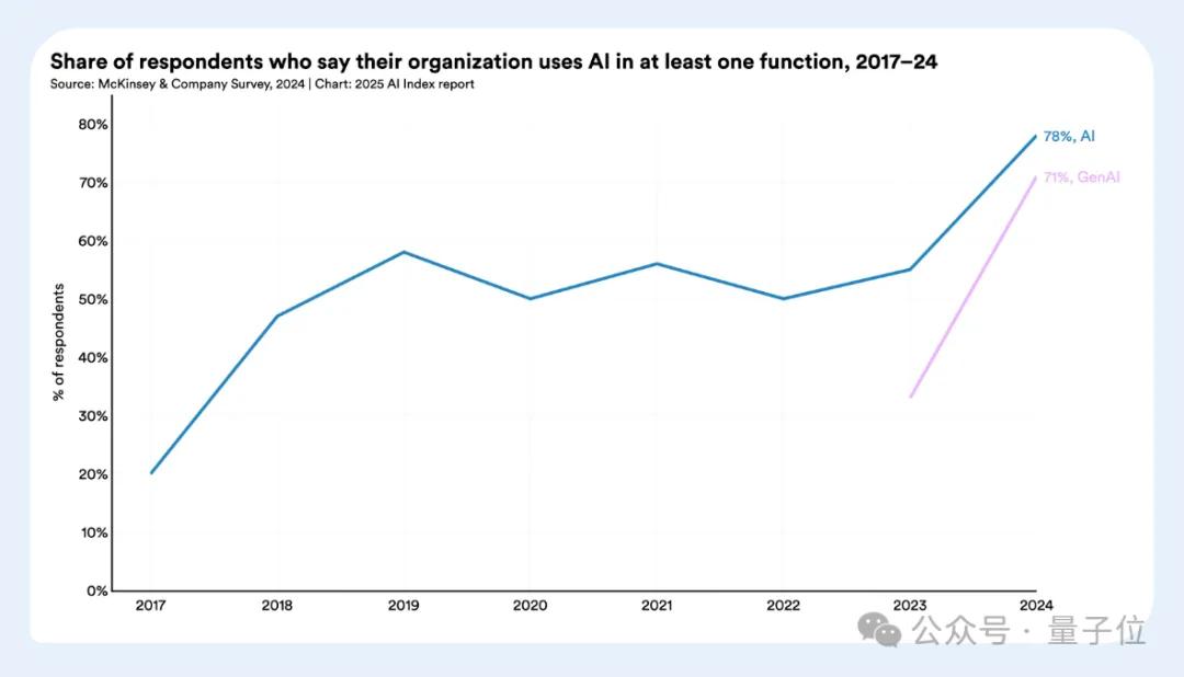 李飛飛實驗室2025 AI報告出爐:AI推理成本降低至1/280,中美AI模型差距更小了