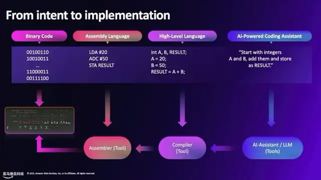云計算“活教科書”語出驚人，指明程序員的進化方向