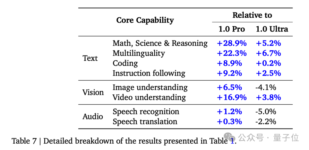 谷歌全新大模型突然發布!百萬上下文,僅靠提示學會新語言
