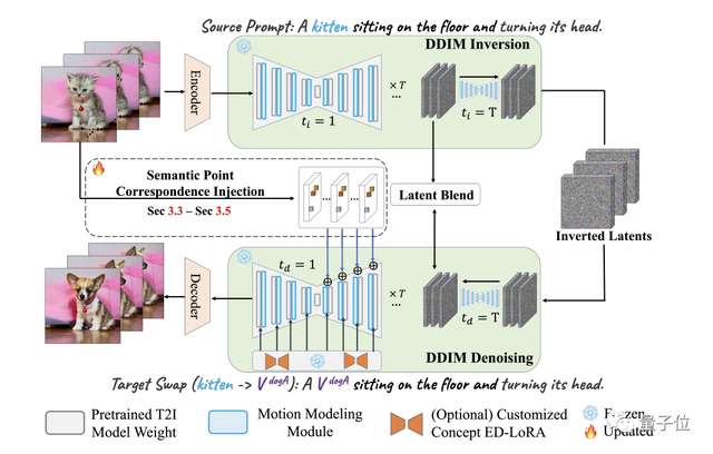 后期狂喜！一張照片絲滑替換視頻主角，動(dòng)作幅度再大也OK｜Meta&新加坡國立大學(xué)