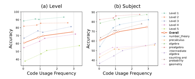 GPT-4數學再提30分，代碼解析器任督二脈被打開，網友：像大腦的工作方式
