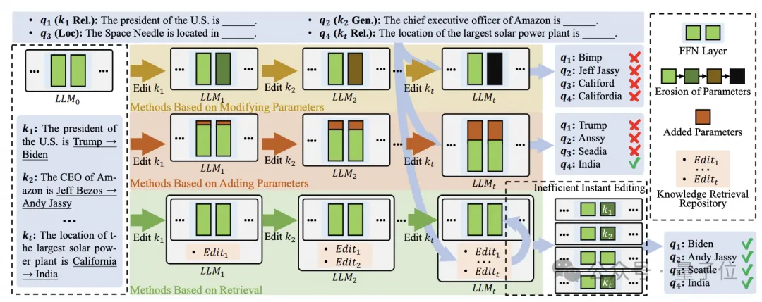 免訓練大模型知識編輯，吸收新數據更高效｜EMNLP'24