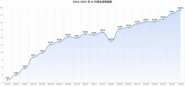 快手進軍AI編程!“模型+工具+平臺”一口氣放三個大招