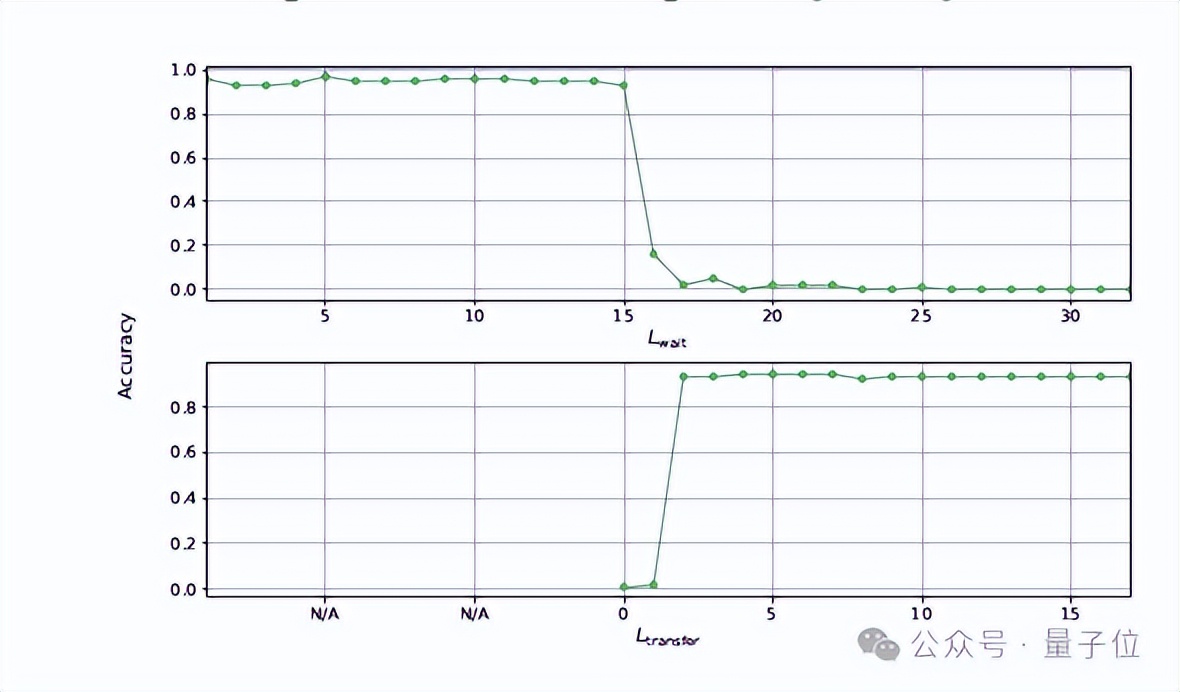 AI解數學題只靠最后一個token