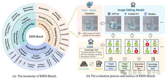 知識類型視角切入,全面評測圖像編輯模型推理能力:所有模型在「程序性推理」方面表現不佳