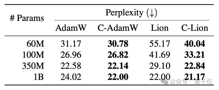 1行代碼改進大模型訓練,Llama訓練速度升至1.47倍,華人團隊出品