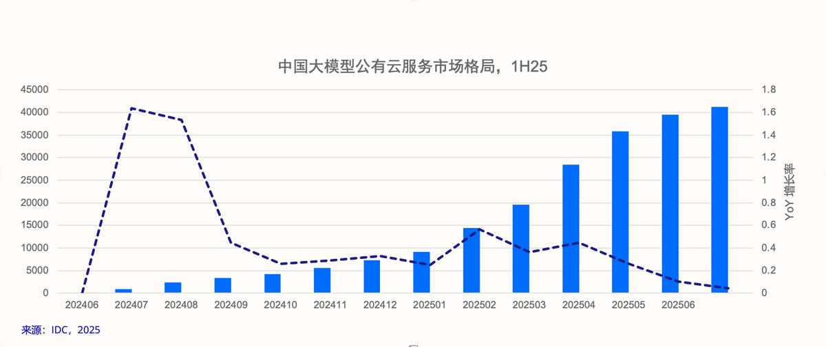 IDC：2025年上半年大模型公有云市場，火山引擎占比49.2%排名第一